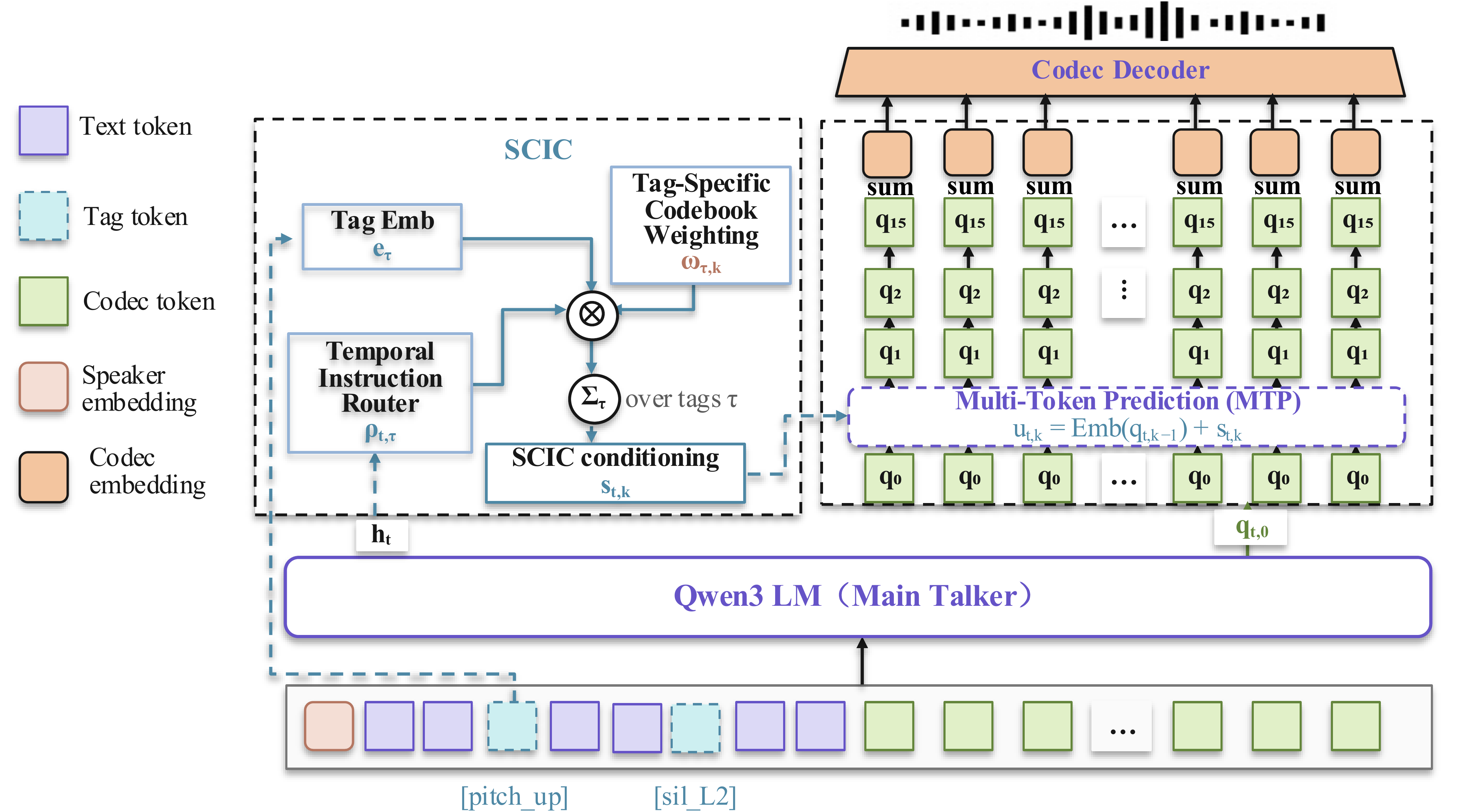 SCIC architecture